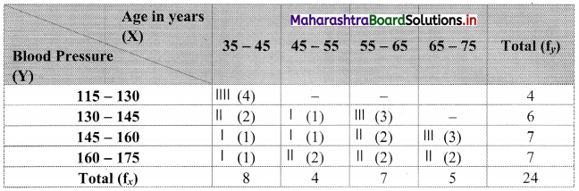 Maharashtra Board 11th Commerce Maths Solutions Chapter 4 Bivariate Frequency Distribution and Chi Square Statistic Miscellaneous Exercise 4 Q4