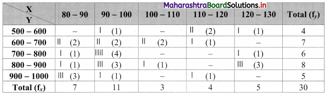 Maharashtra Board 11th Commerce Maths Solutions Chapter 4 Bivariate Frequency Distribution and Chi Square Statistic Miscellaneous Exercise 4 Q5.1