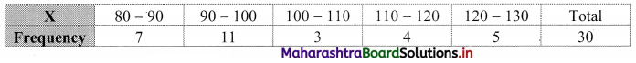 Maharashtra Board 11th Commerce Maths Solutions Chapter 4 Bivariate Frequency Distribution and Chi Square Statistic Miscellaneous Exercise 4 Q5.2