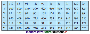 Maharashtra Board 11th Commerce Maths Solutions Chapter 4 Bivariate Frequency Distribution and Chi Square Statistic Miscellaneous Exercise 4 Q5