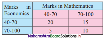 Maharashtra Board 11th Commerce Maths Solutions Chapter 4 Bivariate Frequency Distribution and Chi Square Statistic Miscellaneous Exercise 4 Q6