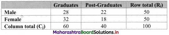 Maharashtra Board 11th Commerce Maths Solutions Chapter 4 Bivariate Frequency Distribution and Chi Square Statistic Miscellaneous Exercise 4 Q7.1
