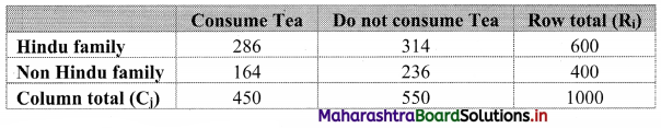 Maharashtra Board 11th Commerce Maths Solutions Chapter 4 Bivariate Frequency Distribution and Chi Square Statistic Miscellaneous Exercise 4 Q9.1