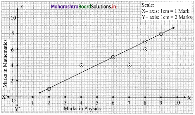 Maharashtra Board 11th Commerce Maths Solutions Chapter 5 Correlation Ex 5.1 Q2.1