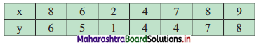 Maharashtra Board 11th Commerce Maths Solutions Chapter 5 Correlation Ex 5.1 Q2