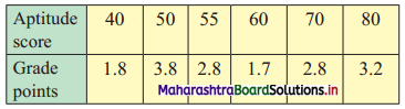 Maharashtra Board 11th Commerce Maths Solutions Chapter 5 Correlation Ex 5.1 Q3