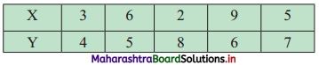 Maharashtra Board 11th Commerce Maths Solutions Chapter 5 Correlation Ex 5.1 Q7