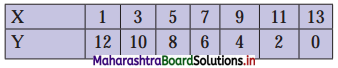 Maharashtra Board 11th Commerce Maths Solutions Chapter 5 Correlation Miscellaneous Exercise 5 Q6