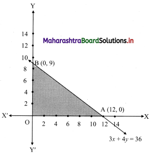 Maharashtra Board 11th Commerce Maths Solutions Chapter 8 Linear Inequations Ex 8.2 Q2