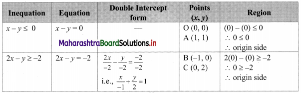 Maharashtra Board 11th Commerce Maths Solutions Chapter 8 Linear Inequations Ex 8.3 Q1