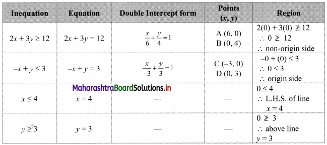 Maharashtra Board 11th Commerce Maths Solutions Chapter 8 Linear Inequations Ex 8.3 Q2