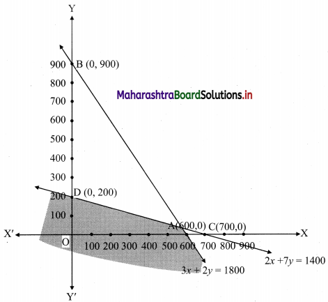 Maharashtra Board 11th Commerce Maths Solutions Chapter 8 Linear Inequations Ex 8.3 Q3.1