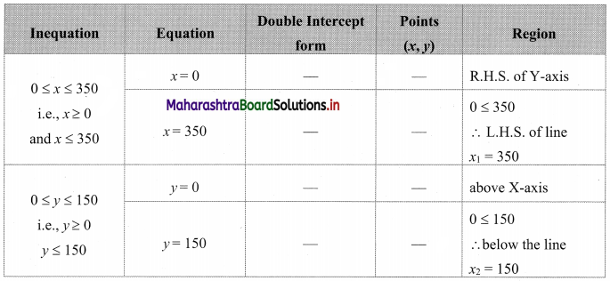 Maharashtra Board 11th Commerce Maths Solutions Chapter 8 Linear Inequations Ex 8.3 Q4