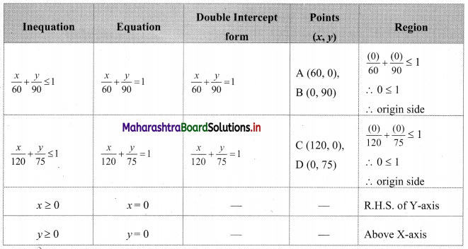 Maharashtra Board 11th Commerce Maths Solutions Chapter 8 Linear Inequations Ex 8.3 Q5