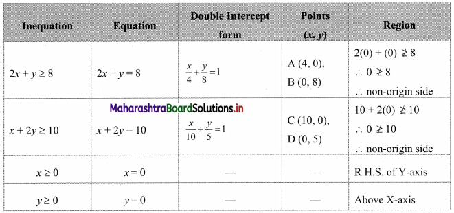 Maharashtra Board 11th Commerce Maths Solutions Chapter 8 Linear Inequations Ex 8.3 Q7