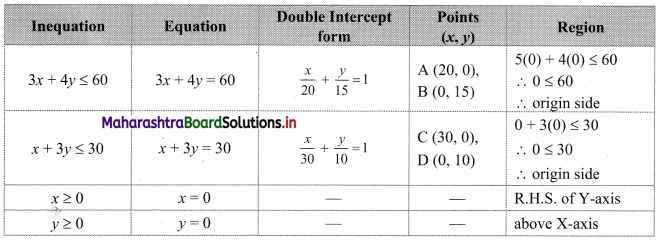 Maharashtra Board 11th Commerce Maths Solutions Chapter 8 Linear Inequations Miscellaneous Exercise 8 Q10