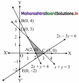 Maharashtra Board 11th Commerce Maths Solutions Chapter 8 Linear Inequations Miscellaneous Exercise 8 Q11.1
