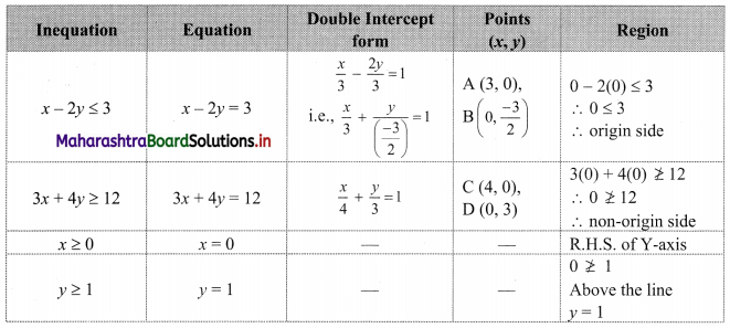 Maharashtra Board 11th Commerce Maths Solutions Chapter 8 Linear Inequations Miscellaneous Exercise 8 Q12