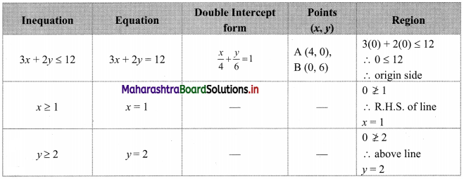 Maharashtra Board 11th Commerce Maths Solutions Chapter 8 Linear Inequations Miscellaneous Exercise 8 Q2