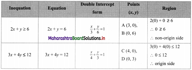Maharashtra Board 11th Commerce Maths Solutions Chapter 8 Linear Inequations Miscellaneous Exercise 8 Q3