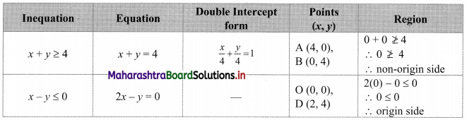 Maharashtra Board 11th Commerce Maths Solutions Chapter 8 Linear Inequations Miscellaneous Exercise 8 Q4