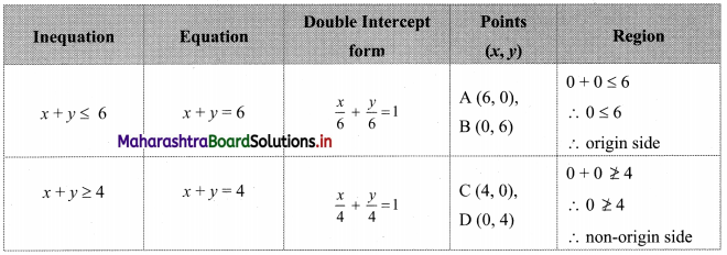 Maharashtra Board 11th Commerce Maths Solutions Chapter 8 Linear Inequations Miscellaneous Exercise 8 Q6