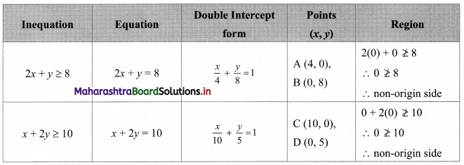 Maharashtra Board 11th Commerce Maths Solutions Chapter 8 Linear Inequations Miscellaneous Exercise 8 Q7