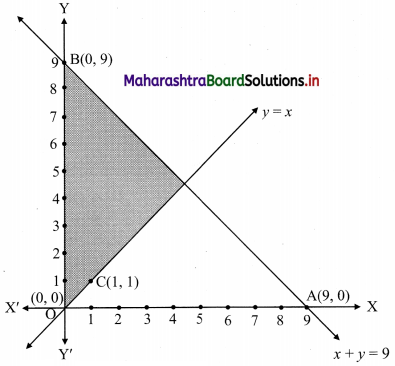 Maharashtra Board 11th Commerce Maths Solutions Chapter 8 Linear Inequations Miscellaneous Exercise 8 Q8.1