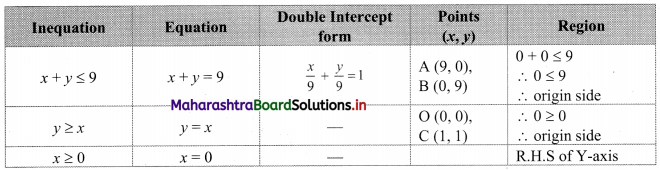 Maharashtra Board 11th Commerce Maths Solutions Chapter 8 Linear Inequations Miscellaneous Exercise 8 Q8