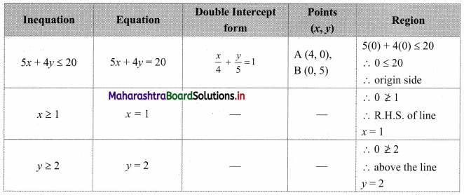 Maharashtra Board 11th Commerce Maths Solutions Chapter 8 Linear Inequations Miscellaneous Exercise 8 Q9